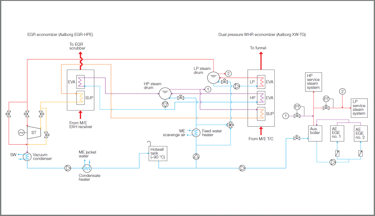 Aalborg EGR HPE integration